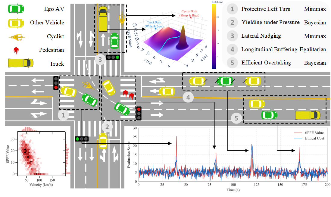 DPEP: Differentiable Predictive Ethics-Aware Planner