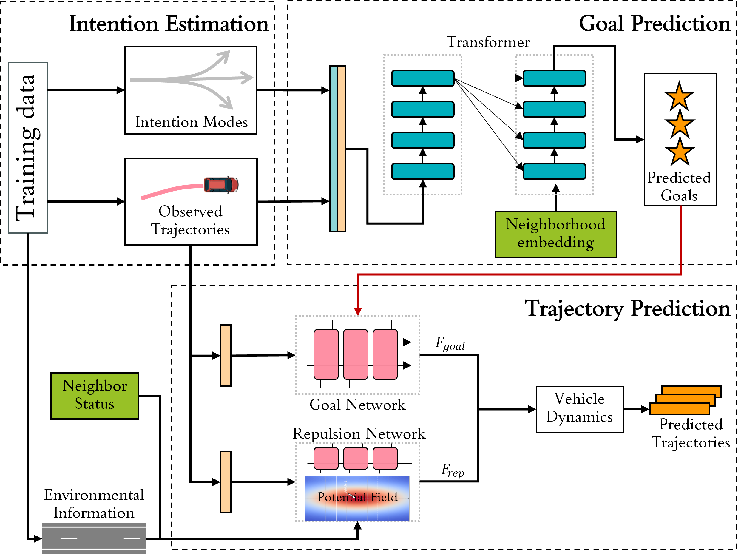 Goal-based Neural Physics Trajectory Prediction